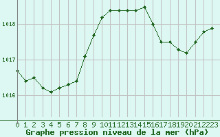 Courbe de la pression atmosphrique pour Cavalaire-sur-Mer (83)