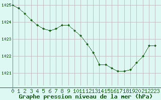 Courbe de la pression atmosphrique pour Avord (18)