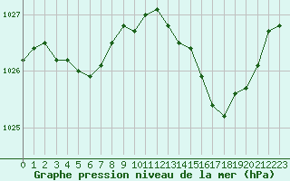 Courbe de la pression atmosphrique pour Aniane (34)