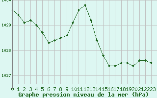 Courbe de la pression atmosphrique pour Montredon des Corbires (11)