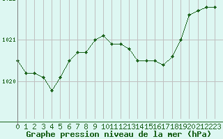 Courbe de la pression atmosphrique pour Bouligny (55)