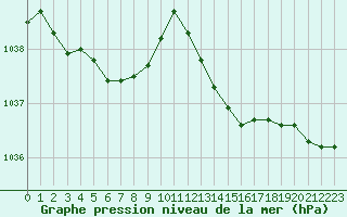 Courbe de la pression atmosphrique pour Brigueuil (16)