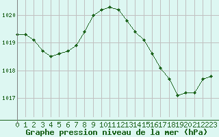 Courbe de la pression atmosphrique pour Berson (33)