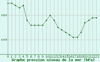 Courbe de la pression atmosphrique pour Lans-en-Vercors - Les Allires (38)