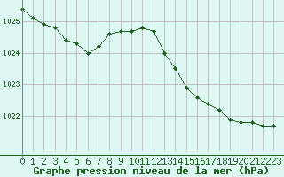 Courbe de la pression atmosphrique pour Leign-les-Bois (86)