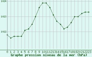 Courbe de la pression atmosphrique pour Leucate (11)