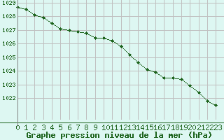 Courbe de la pression atmosphrique pour Bridel (Lu)