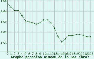 Courbe de la pression atmosphrique pour Bziers-Centre (34)