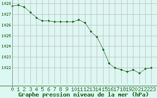 Courbe de la pression atmosphrique pour Cap Bar (66)