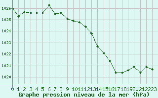 Courbe de la pression atmosphrique pour Saint-Maximin-la-Sainte-Baume (83)