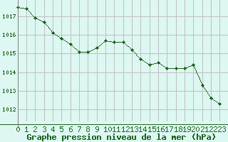 Courbe de la pression atmosphrique pour Lemberg (57)