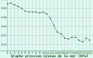 Courbe de la pression atmosphrique pour Narbonne-Ouest (11)