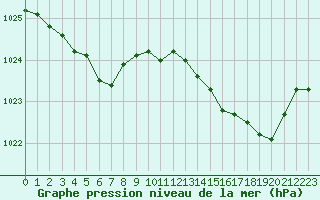 Courbe de la pression atmosphrique pour Saint-Brieuc (22)