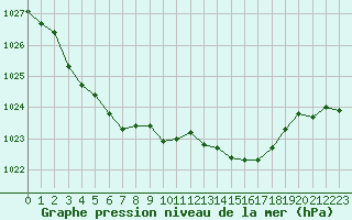 Courbe de la pression atmosphrique pour Toussus-le-Noble (78)