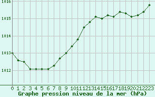 Courbe de la pression atmosphrique pour Cap de la Hague (50)