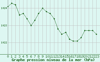 Courbe de la pression atmosphrique pour Variscourt (02)