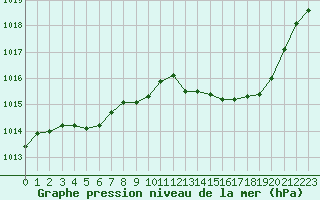 Courbe de la pression atmosphrique pour Sant Quint - La Boria (Esp)