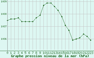 Courbe de la pression atmosphrique pour Woluwe-Saint-Pierre (Be)