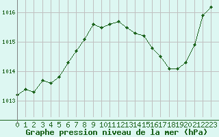 Courbe de la pression atmosphrique pour Marignane (13)
