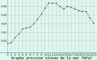 Courbe de la pression atmosphrique pour Le Mans (72)