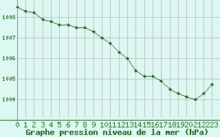 Courbe de la pression atmosphrique pour Melun (77)