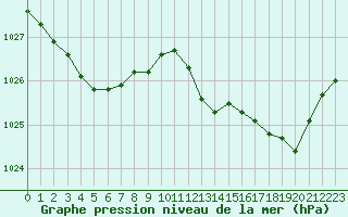 Courbe de la pression atmosphrique pour Saint-Brieuc (22)
