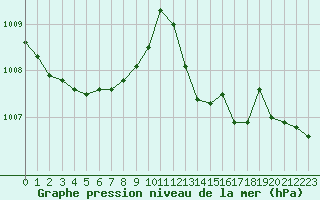 Courbe de la pression atmosphrique pour Ile du Levant (83)