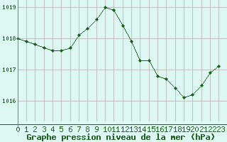 Courbe de la pression atmosphrique pour Bziers-Centre (34)