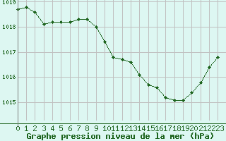 Courbe de la pression atmosphrique pour Recoubeau (26)