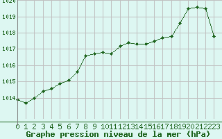 Courbe de la pression atmosphrique pour Bussy (60)