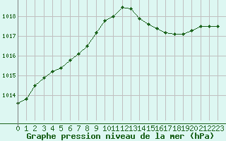 Courbe de la pression atmosphrique pour Mont-de-Marsan (40)