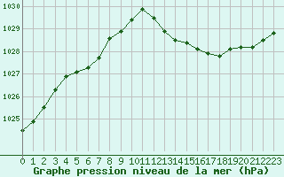 Courbe de la pression atmosphrique pour Marignane (13)