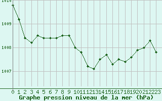 Courbe de la pression atmosphrique pour Figari (2A)