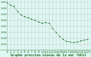 Courbe de la pression atmosphrique pour Metz-Nancy-Lorraine (57)