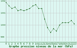 Courbe de la pression atmosphrique pour Ile Rousse (2B)