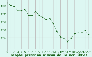 Courbe de la pression atmosphrique pour Ambrieu (01)