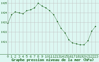 Courbe de la pression atmosphrique pour Gap-Sud (05)