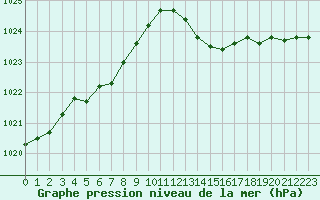 Courbe de la pression atmosphrique pour Angoulme - Brie Champniers (16)
