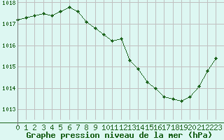 Courbe de la pression atmosphrique pour Ble / Mulhouse (68)