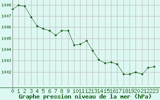 Courbe de la pression atmosphrique pour Nmes - Garons (30)