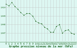 Courbe de la pression atmosphrique pour Lans-en-Vercors (38)