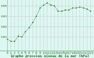 Courbe de la pression atmosphrique pour Cap Pertusato (2A)