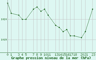 Courbe de la pression atmosphrique pour Recoules de Fumas (48)