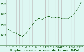 Courbe de la pression atmosphrique pour Rochefort Saint-Agnant (17)