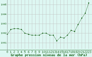 Courbe de la pression atmosphrique pour Cazaux (33)