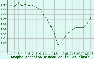 Courbe de la pression atmosphrique pour Lanvoc (29)