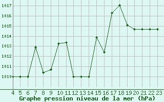 Courbe de la pression atmosphrique pour Colmar-Ouest (68)