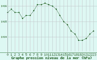 Courbe de la pression atmosphrique pour Troyes (10)