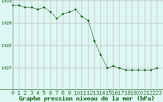 Courbe de la pression atmosphrique pour Agde (34)