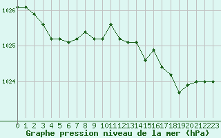 Courbe de la pression atmosphrique pour Harville (88)